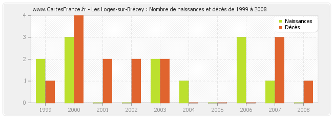Les Loges-sur-Brécey : Nombre de naissances et décès de 1999 à 2008